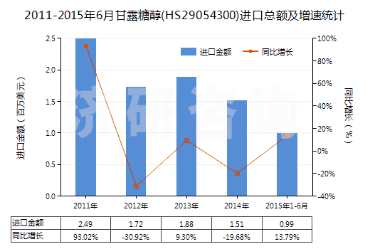 2011-2015年6月甘露糖醇(HS29054300)進(jìn)口總額及增速統(tǒng)計(jì)